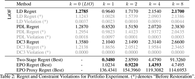 Figure 4 for Predict-Then-Optimize by Proxy: Learning Joint Models of Prediction and Optimization