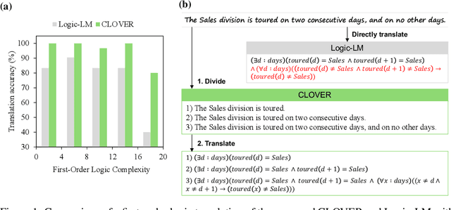 Figure 1 for Divide and Translate: Compositional First-Order Logic Translation and Verification for Complex Logical Reasoning