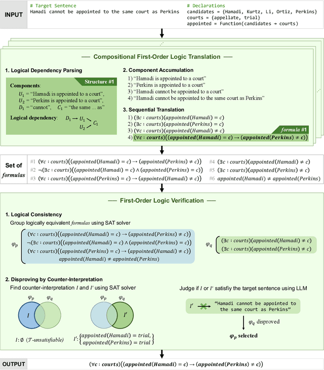 Figure 3 for Divide and Translate: Compositional First-Order Logic Translation and Verification for Complex Logical Reasoning