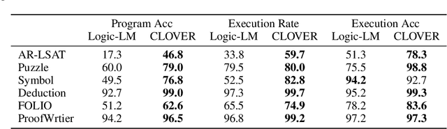 Figure 4 for Divide and Translate: Compositional First-Order Logic Translation and Verification for Complex Logical Reasoning