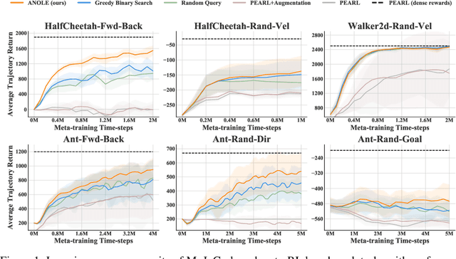 Figure 1 for Efficient Meta Reinforcement Learning for Preference-based Fast Adaptation