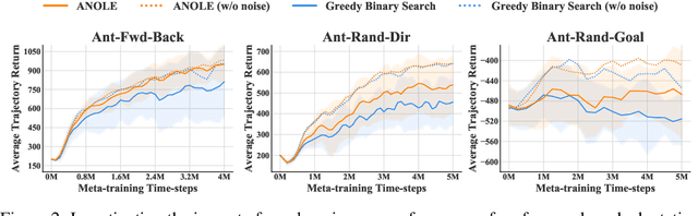 Figure 3 for Efficient Meta Reinforcement Learning for Preference-based Fast Adaptation