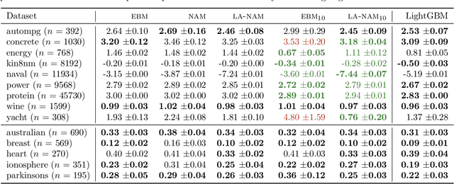 Figure 2 for Laplace-Approximated Neural Additive Models: Improving Interpretability with Bayesian Inference