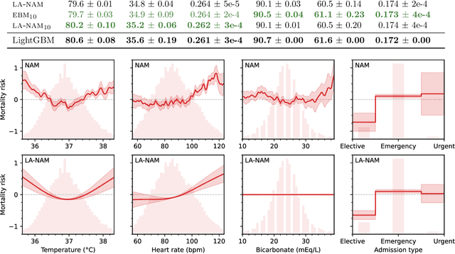 Figure 3 for Laplace-Approximated Neural Additive Models: Improving Interpretability with Bayesian Inference