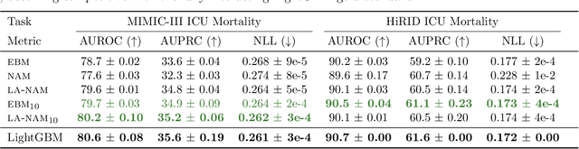 Figure 4 for Laplace-Approximated Neural Additive Models: Improving Interpretability with Bayesian Inference