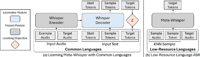 Figure 1 for Meta-Whisper: Speech-Based Meta-ICL for ASR on Low-Resource Languages