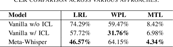 Figure 3 for Meta-Whisper: Speech-Based Meta-ICL for ASR on Low-Resource Languages