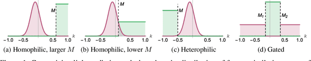 Figure 1 for On the Impact of Feature Heterophily on Link Prediction with Graph Neural Networks