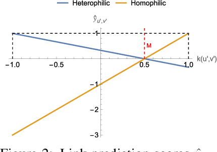 Figure 2 for On the Impact of Feature Heterophily on Link Prediction with Graph Neural Networks