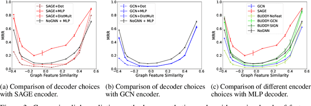 Figure 4 for On the Impact of Feature Heterophily on Link Prediction with Graph Neural Networks