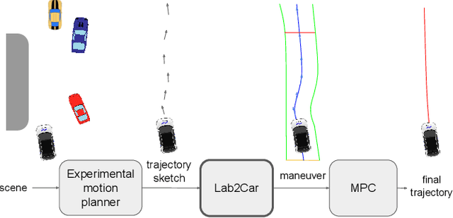 Figure 1 for Lab2Car: A Versatile Wrapper for Deploying Experimental Planners in Complex Real-world Environments