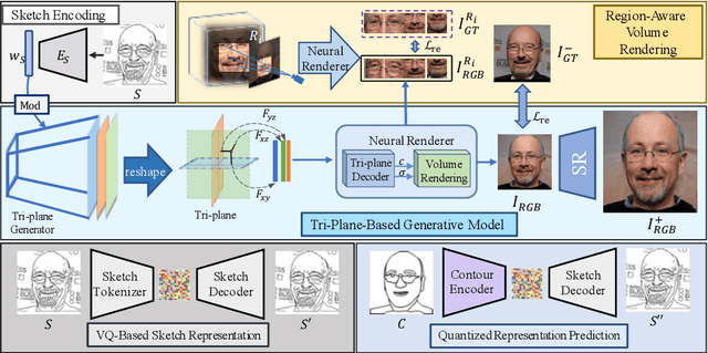 Figure 2 for Make Your Brief Stroke Real and Stereoscopic: 3D-Aware Simplified Sketch to Portrait Generation