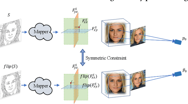 Figure 3 for Make Your Brief Stroke Real and Stereoscopic: 3D-Aware Simplified Sketch to Portrait Generation