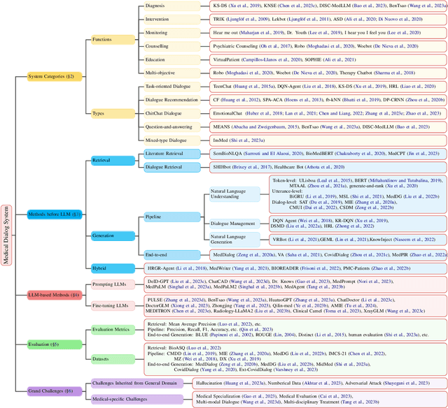 Figure 1 for Medical Dialogue: A Survey of Categories, Methods, Evaluation and Challenges