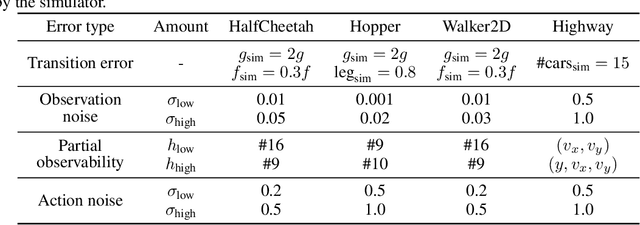 Figure 4 for Benchmarks for Reinforcement Learning with Biased Offline Data and Imperfect Simulators