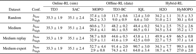 Figure 2 for Benchmarks for Reinforcement Learning with Biased Offline Data and Imperfect Simulators