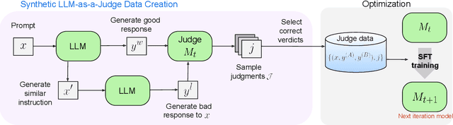 Figure 1 for Self-Taught Evaluators