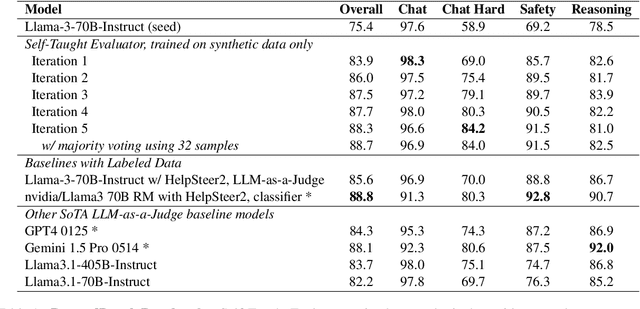 Figure 2 for Self-Taught Evaluators