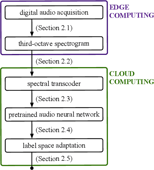 Figure 1 for Machine listening in a neonatal intensive care unit