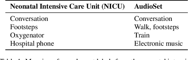 Figure 2 for Machine listening in a neonatal intensive care unit