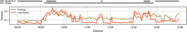 Figure 4 for Machine listening in a neonatal intensive care unit