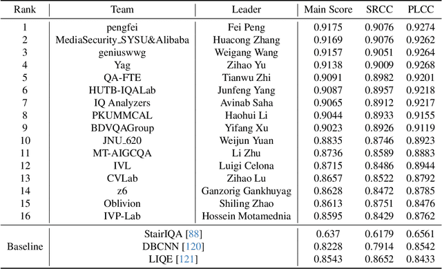 Figure 1 for NTIRE 2024 Quality Assessment of AI-Generated Content Challenge