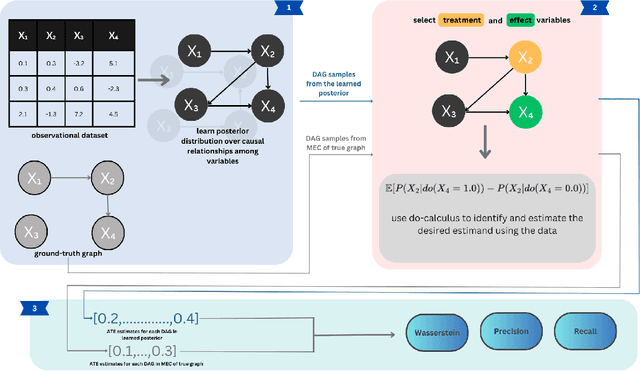 Figure 1 for Benchmarking Bayesian Causal Discovery Methods for Downstream Treatment Effect Estimation