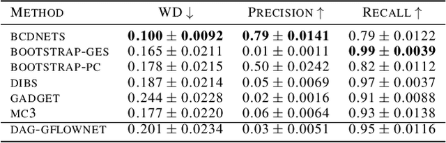 Figure 3 for Benchmarking Bayesian Causal Discovery Methods for Downstream Treatment Effect Estimation