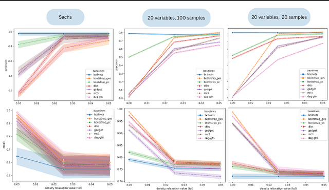 Figure 4 for Benchmarking Bayesian Causal Discovery Methods for Downstream Treatment Effect Estimation