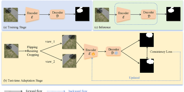 Figure 3 for Test-Time Intensity Consistency Adaptation for Shadow Detection