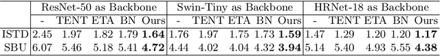 Figure 4 for Test-Time Intensity Consistency Adaptation for Shadow Detection