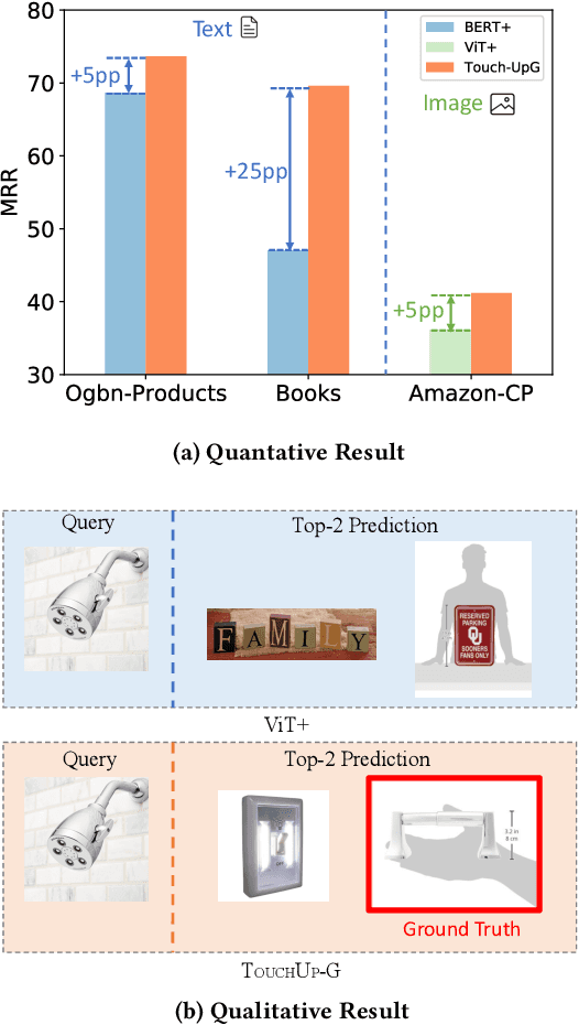 Figure 1 for TouchUp-G: Improving Feature Representation through Graph-Centric Finetuning