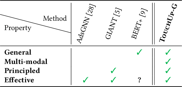 Figure 2 for TouchUp-G: Improving Feature Representation through Graph-Centric Finetuning