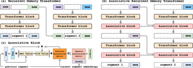 Figure 1 for Associative Recurrent Memory Transformer