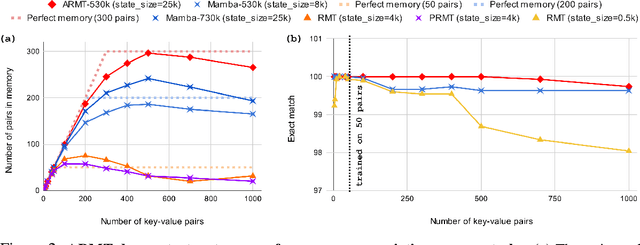 Figure 3 for Associative Recurrent Memory Transformer