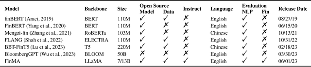 Figure 1 for PIXIU: A Large Language Model, Instruction Data and Evaluation Benchmark for Finance