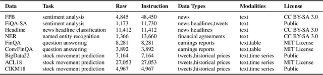 Figure 3 for PIXIU: A Large Language Model, Instruction Data and Evaluation Benchmark for Finance