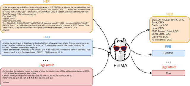 Figure 2 for PIXIU: A Large Language Model, Instruction Data and Evaluation Benchmark for Finance