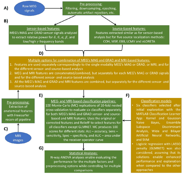 Figure 1 for Towards improving Alzheimer's intervention: a machine learning approach for biomarker detection through combining MEG and MRI pipelines