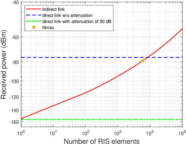 Figure 2 for Reconfigurable Intelligent Surface Assisted Railway Communications: A survey