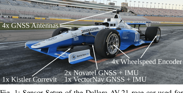 Figure 1 for Three-Dimensional Vehicle Dynamics State Estimation for High-Speed Race Cars under varying Signal Quality