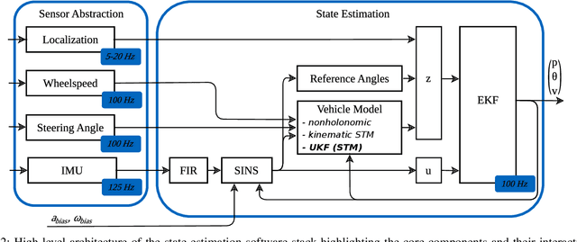 Figure 2 for Three-Dimensional Vehicle Dynamics State Estimation for High-Speed Race Cars under varying Signal Quality