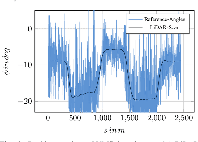 Figure 3 for Three-Dimensional Vehicle Dynamics State Estimation for High-Speed Race Cars under varying Signal Quality