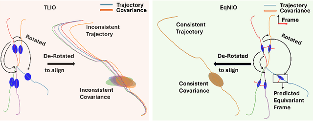 Figure 1 for EqNIO: Subequivariant Neural Inertial Odometry