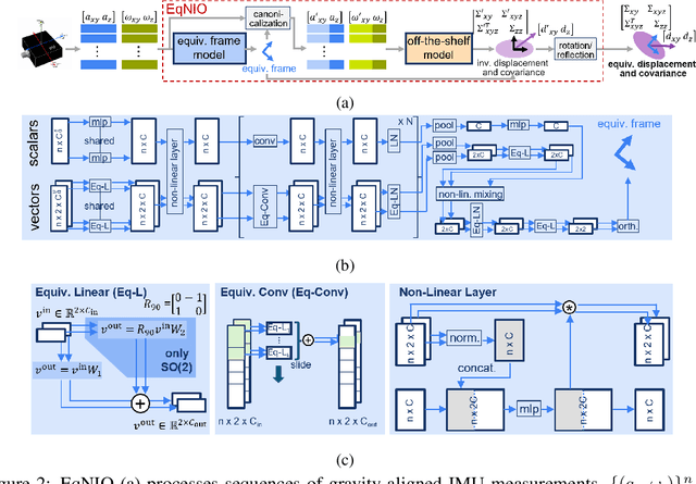 Figure 3 for EqNIO: Subequivariant Neural Inertial Odometry