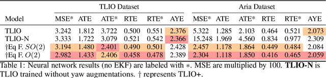 Figure 2 for EqNIO: Subequivariant Neural Inertial Odometry