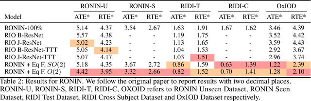 Figure 4 for EqNIO: Subequivariant Neural Inertial Odometry