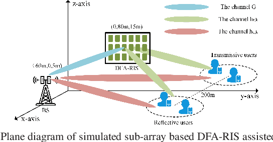 Figure 2 for Dynamic Energy-Saving Design for Double-Faced Active RIS Assisted Communications with Perfect/Imperfect CSI