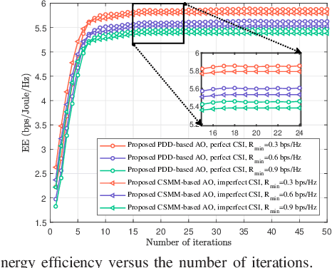 Figure 3 for Dynamic Energy-Saving Design for Double-Faced Active RIS Assisted Communications with Perfect/Imperfect CSI