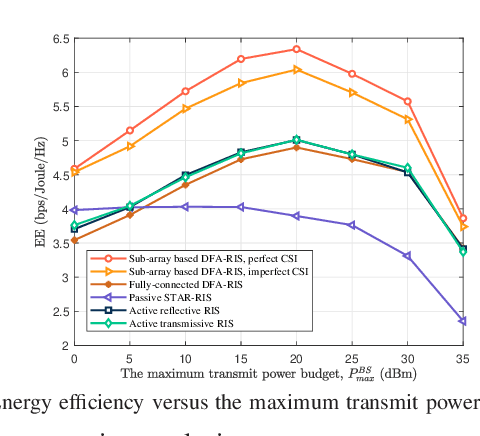 Figure 4 for Dynamic Energy-Saving Design for Double-Faced Active RIS Assisted Communications with Perfect/Imperfect CSI